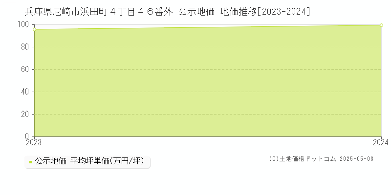 兵庫県尼崎市浜田町４丁目４６番外 公示地価 地価推移[2023-2024]
