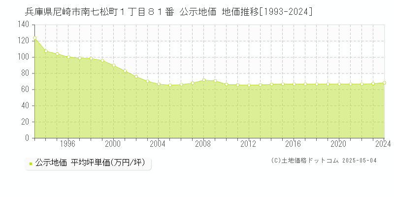 兵庫県尼崎市南七松町１丁目８１番 公示地価 地価推移[1993-2024]