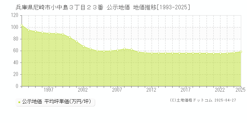兵庫県尼崎市小中島３丁目２３番 公示地価 地価推移[1993-2025]