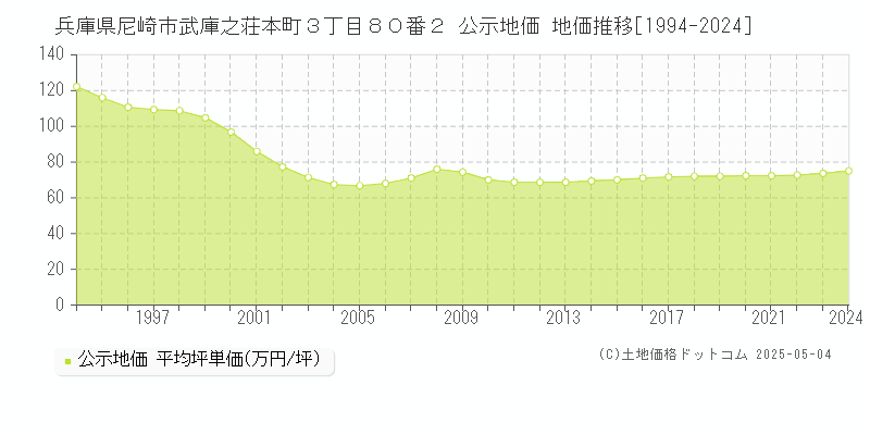 兵庫県尼崎市武庫之荘本町３丁目８０番２ 公示地価 地価推移[1994-2024]