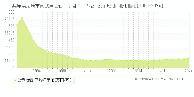 兵庫県尼崎市南武庫之荘１丁目１４５番 公示地価 地価推移[1990-2024]
