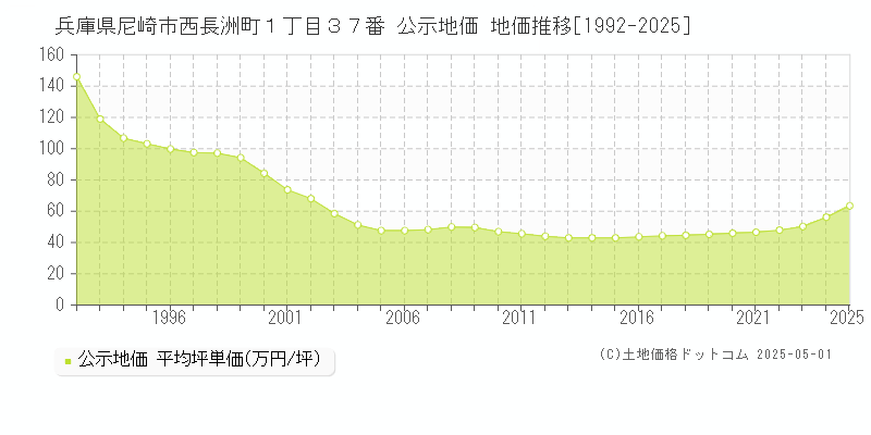 兵庫県尼崎市西長洲町１丁目３７番 公示地価 地価推移[1992-2025]