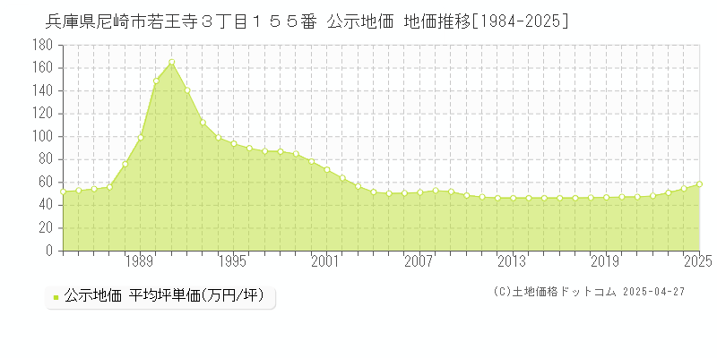 兵庫県尼崎市若王寺３丁目１５５番 公示地価 地価推移[1984-2025]