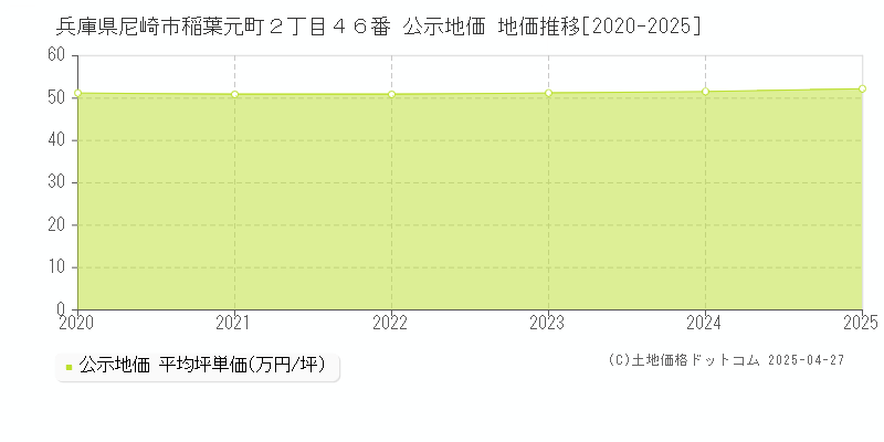 兵庫県尼崎市稲葉元町２丁目４６番 公示地価 地価推移[2020-2025]