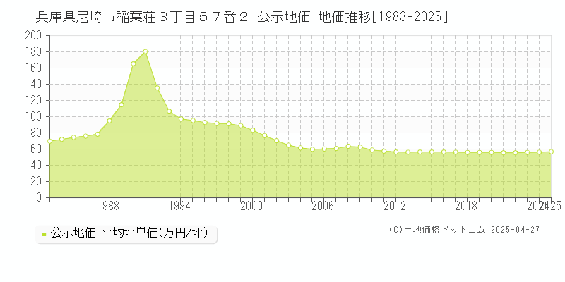 兵庫県尼崎市稲葉荘３丁目５７番２ 公示地価 地価推移[1983-2025]