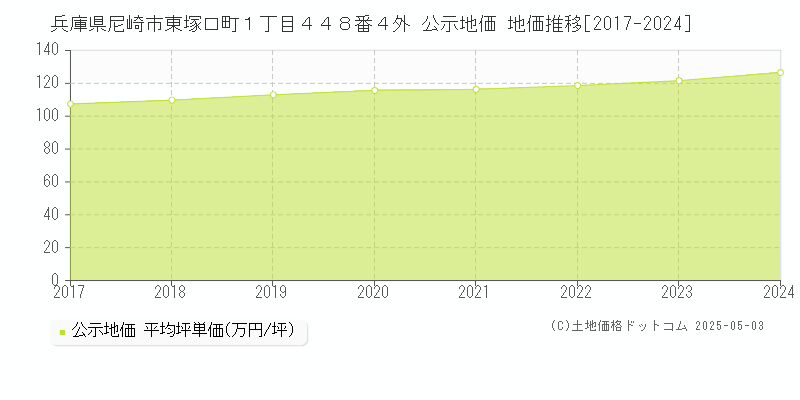 兵庫県尼崎市東塚口町１丁目４４８番４外 公示地価 地価推移[2017-2024]