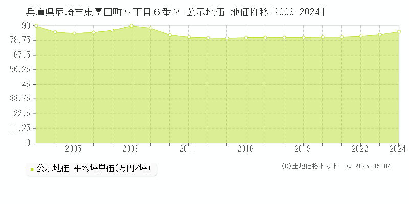 兵庫県尼崎市東園田町９丁目６番２ 公示地価 地価推移[2003-2024]
