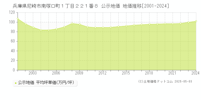 兵庫県尼崎市南塚口町１丁目２２１番８ 公示地価 地価推移[2001-2024]