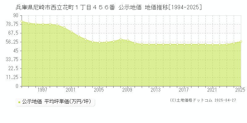 兵庫県尼崎市西立花町１丁目４５６番 公示地価 地価推移[1994-2025]