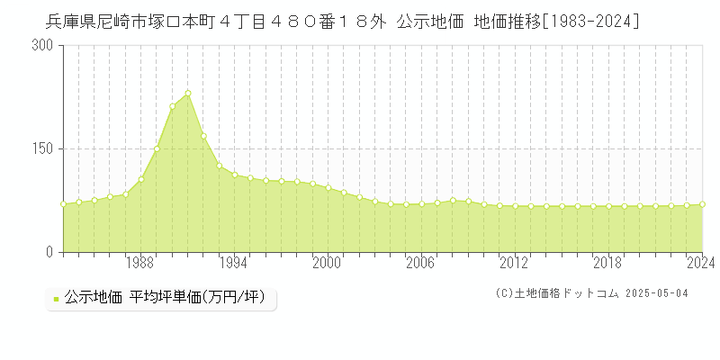 兵庫県尼崎市塚口本町４丁目４８０番１８外 公示地価 地価推移[1983-2024]