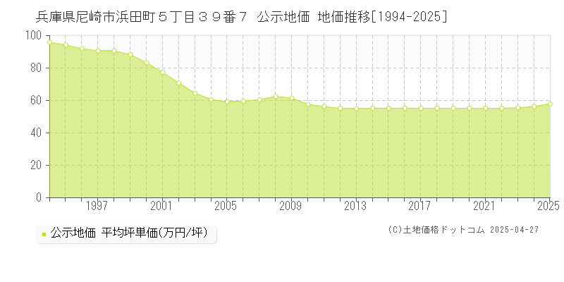 兵庫県尼崎市浜田町５丁目３９番７ 公示地価 地価推移[1994-2025]