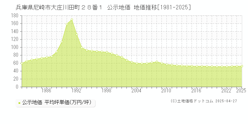 兵庫県尼崎市大庄川田町２８番１ 公示地価 地価推移[1981-2025]