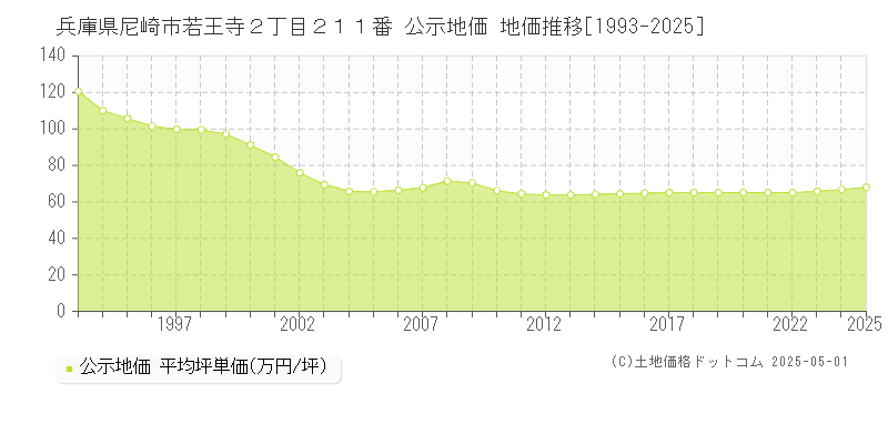 兵庫県尼崎市若王寺２丁目２１１番 公示地価 地価推移[1993-2025]