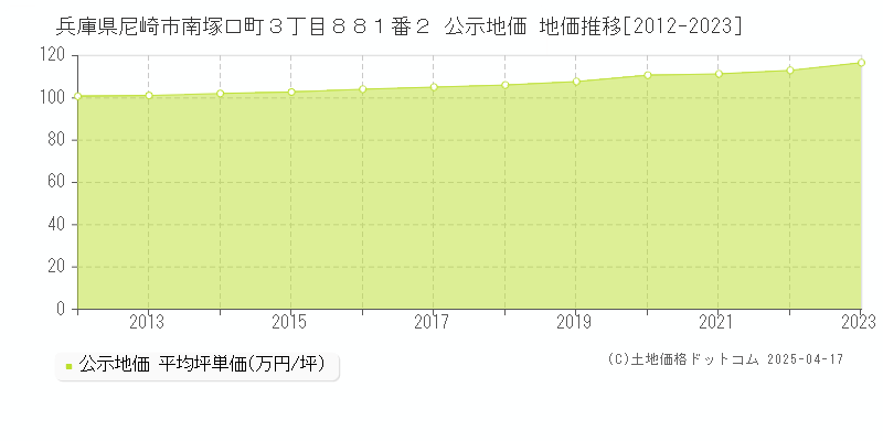 兵庫県尼崎市南塚口町３丁目８８１番２ 公示地価 地価推移[2012-2023]