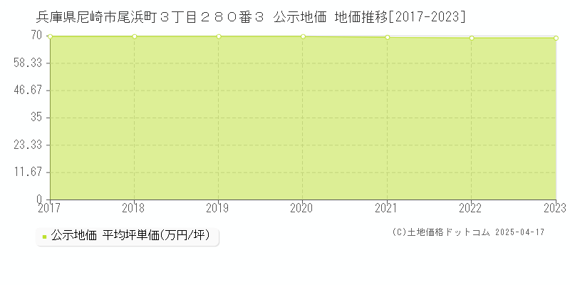 兵庫県尼崎市尾浜町３丁目２８０番３ 公示地価 地価推移[2017-2023]