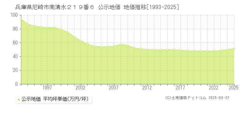 兵庫県尼崎市南清水２１９番６ 公示地価 地価推移[1993-2024]