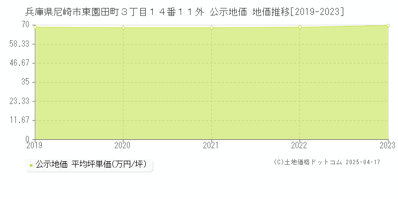 兵庫県尼崎市東園田町３丁目１４番１１外 公示地価 地価推移[2019-2023]
