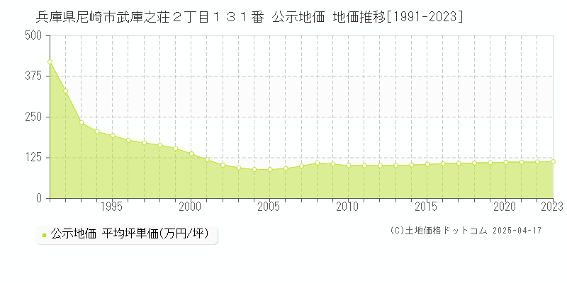 兵庫県尼崎市武庫之荘２丁目１３１番 公示地価 地価推移[1991-2023]