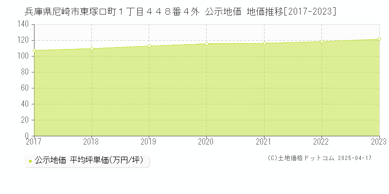 兵庫県尼崎市東塚口町１丁目４４８番４外 公示地価 地価推移[2017-2023]