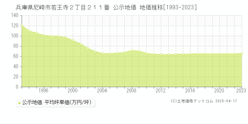 兵庫県尼崎市若王寺２丁目２１１番 公示地価 地価推移[1993-2023]