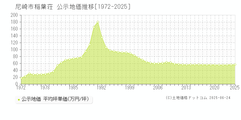 稲葉荘(尼崎市)の公示地価推移グラフ(坪単価)[1972-2025年]