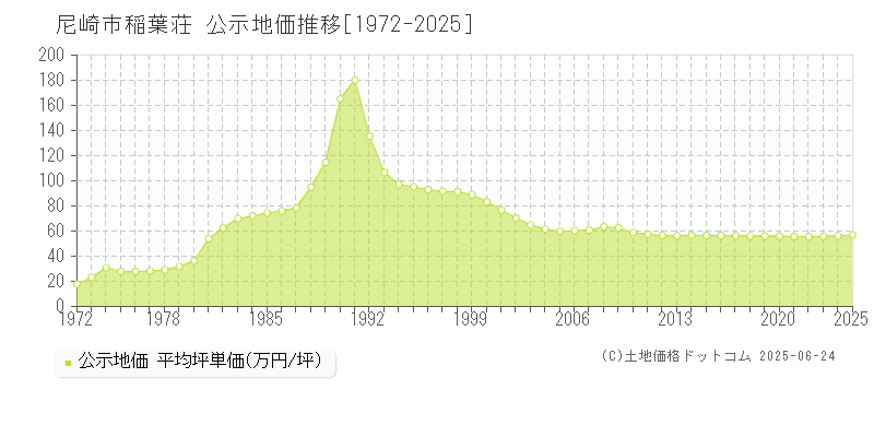 尼崎市稲葉荘の地価公示推移グラフ 