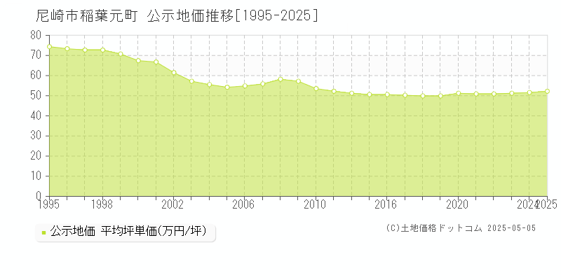 稲葉元町(尼崎市)の公示地価推移グラフ(坪単価)[1995-2025年]