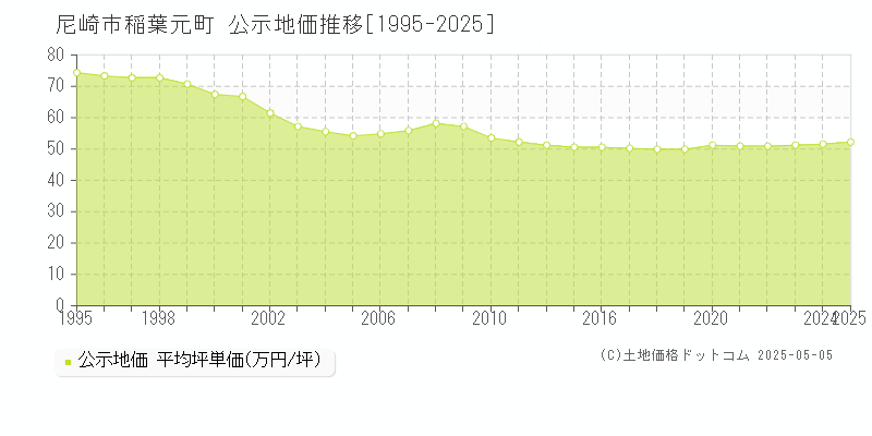 尼崎市稲葉元町の地価公示推移グラフ 