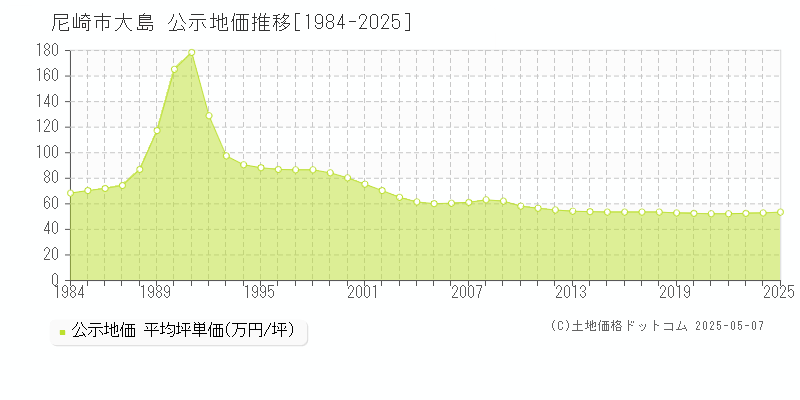 大島(尼崎市)の公示地価推移グラフ(坪単価)[1984-2025年]