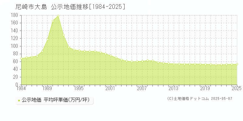 尼崎市大島の地価公示推移グラフ 