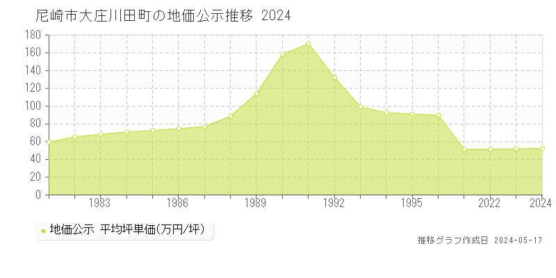 尼崎市大庄川田町の地価公示推移グラフ 