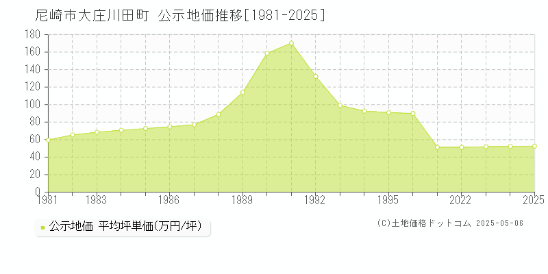 大庄川田町(尼崎市)の公示地価推移グラフ(坪単価)[1981-2025年]