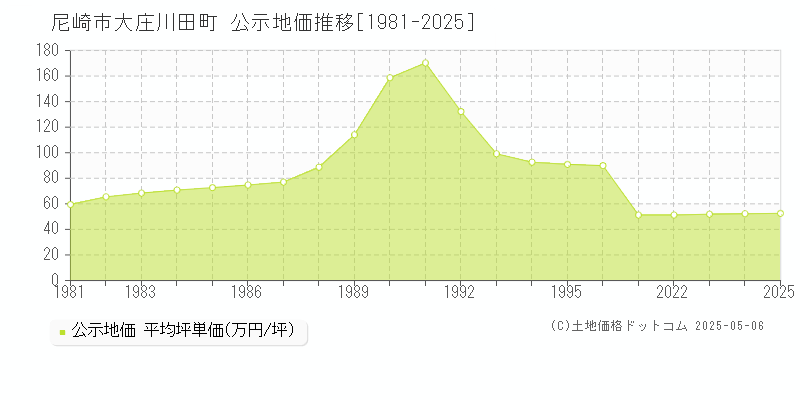 尼崎市大庄川田町の地価公示推移グラフ 