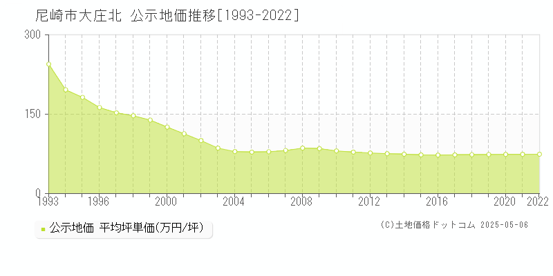 大庄北(尼崎市)の公示地価推移グラフ(坪単価)[1993-2022年]