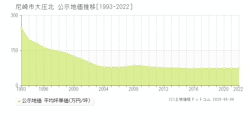 尼崎市大庄北の地価公示推移グラフ 