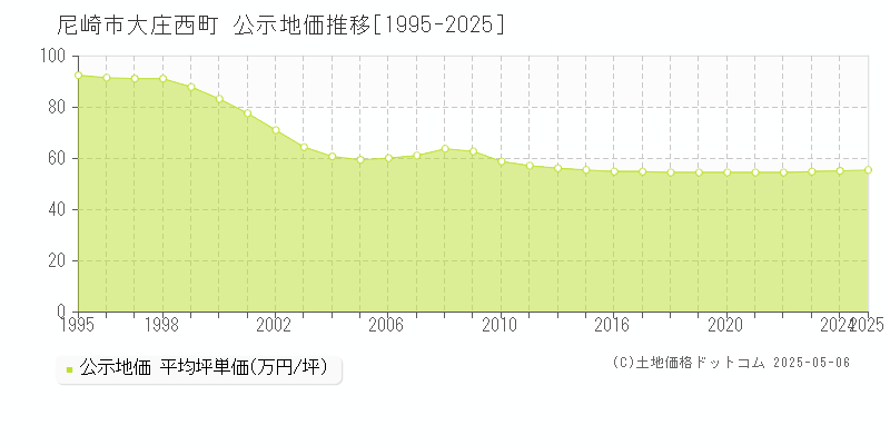 大庄西町(尼崎市)の公示地価推移グラフ(坪単価)[1995-2025年]