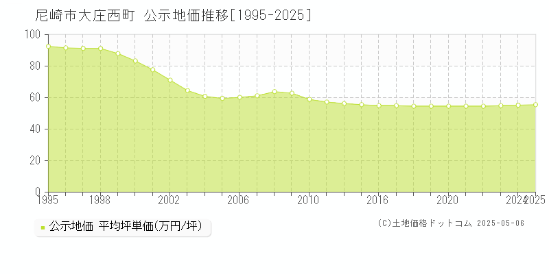 尼崎市大庄西町の地価公示推移グラフ 