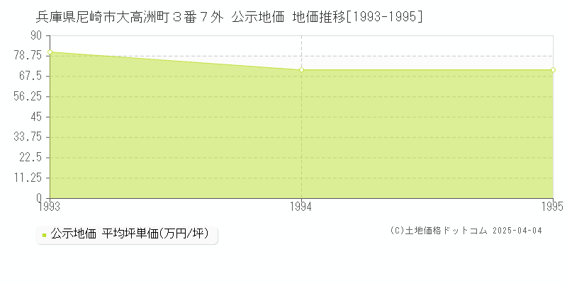 兵庫県尼崎市大高洲町３番７外 公示地価 地価推移[1993-1995]
