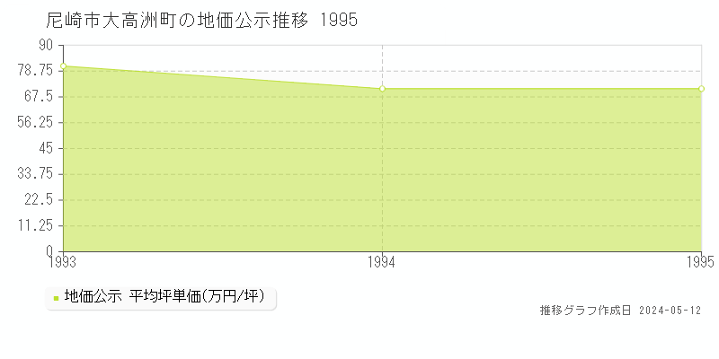 尼崎市大高洲町の地価公示推移グラフ 