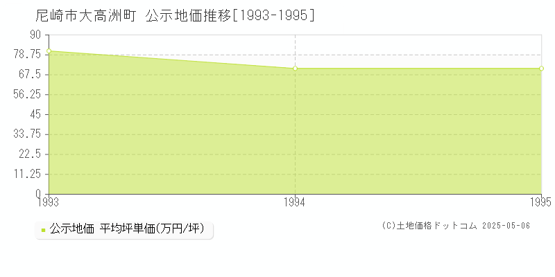 大高洲町(尼崎市)の公示地価推移グラフ(坪単価)[1993-1995年]