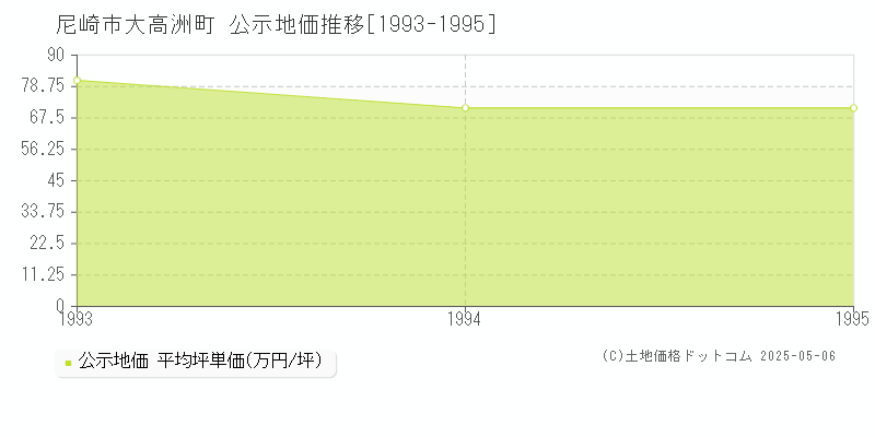 尼崎市大高洲町の地価公示推移グラフ 