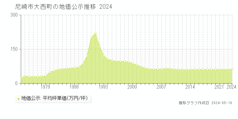尼崎市大西町の地価公示推移グラフ 