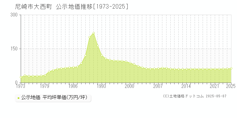 大西町(尼崎市)の公示地価推移グラフ(坪単価)[1973-2025年]