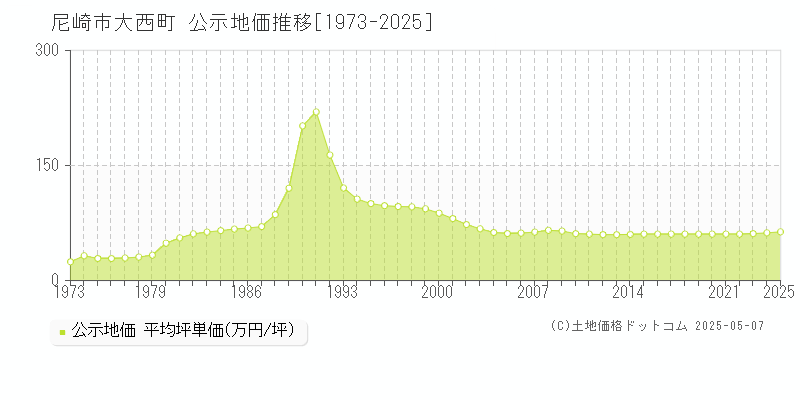 尼崎市大西町の地価公示推移グラフ 