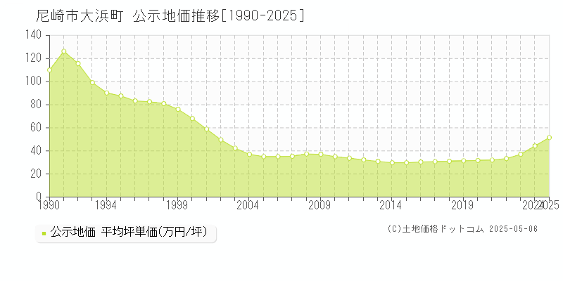 大浜町(尼崎市)の公示地価推移グラフ(坪単価)[1990-2025年]
