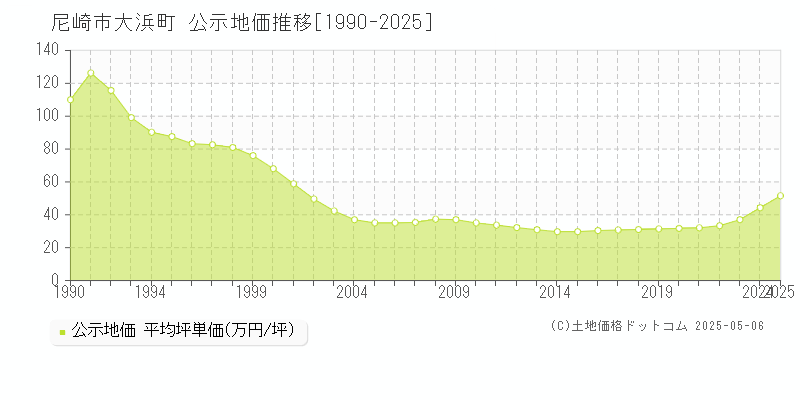 尼崎市大浜町の地価公示推移グラフ 