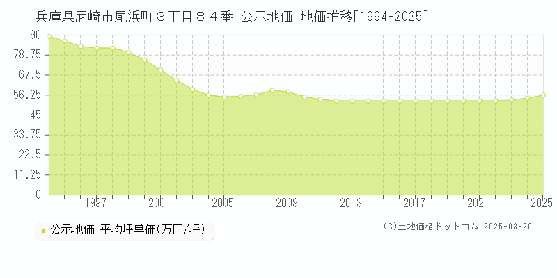 兵庫県尼崎市尾浜町３丁目８４番 公示地価 地価推移[1994-2025]