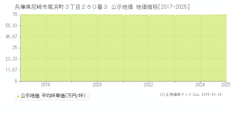 兵庫県尼崎市尾浜町３丁目２８０番３ 公示地価 地価推移[2017-2025]