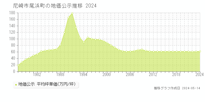 尼崎市尾浜町の地価公示推移グラフ 