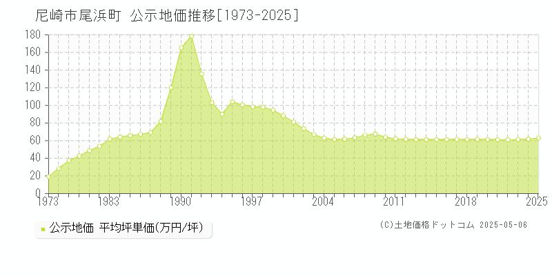 尾浜町(尼崎市)の公示地価推移グラフ(坪単価)[1973-2025年]